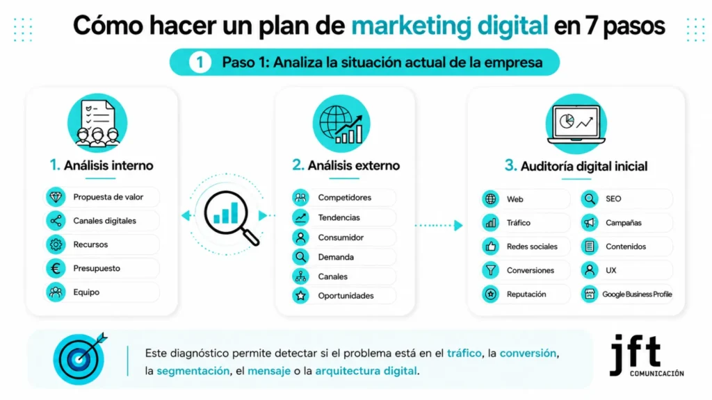 7 pasos para hacer un plan de marketing digital