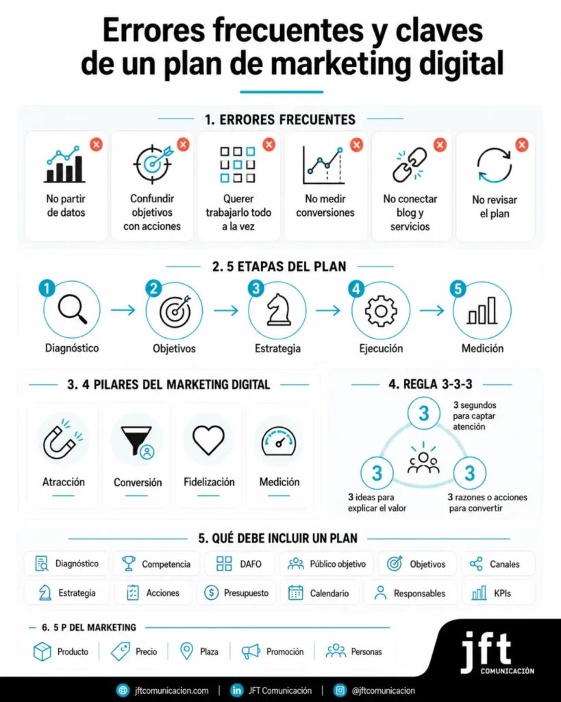 claves de un plan de marketing digital
