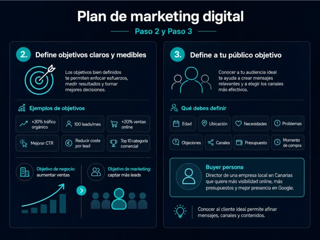 plan de marketing digital